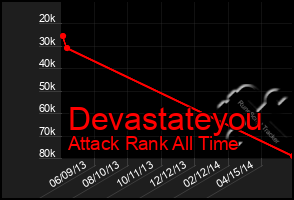 Total Graph of Devastateyou