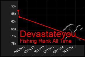 Total Graph of Devastateyou