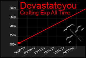 Total Graph of Devastateyou