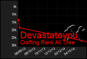 Total Graph of Devastateyou