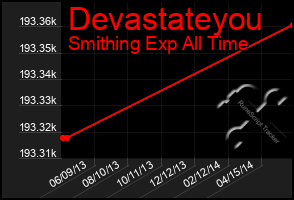 Total Graph of Devastateyou