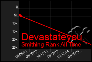Total Graph of Devastateyou