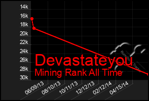 Total Graph of Devastateyou
