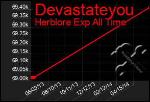 Total Graph of Devastateyou