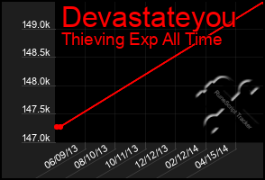 Total Graph of Devastateyou