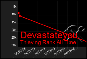Total Graph of Devastateyou