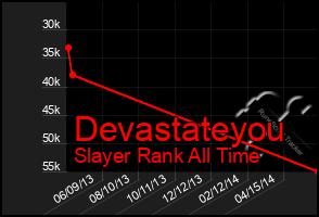 Total Graph of Devastateyou
