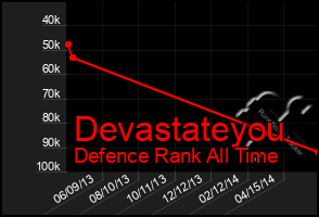 Total Graph of Devastateyou
