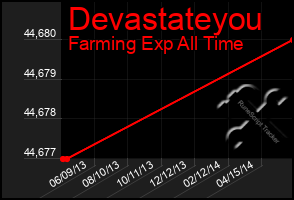 Total Graph of Devastateyou