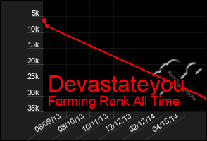 Total Graph of Devastateyou