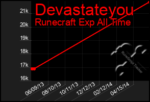 Total Graph of Devastateyou
