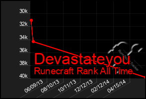 Total Graph of Devastateyou