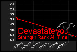 Total Graph of Devastateyou