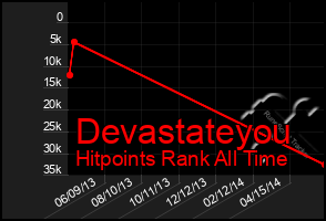 Total Graph of Devastateyou