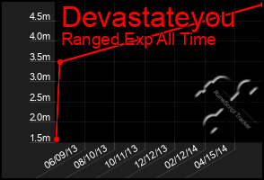Total Graph of Devastateyou