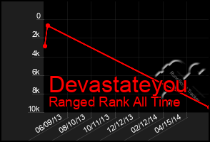 Total Graph of Devastateyou