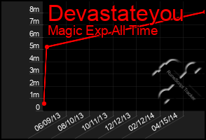 Total Graph of Devastateyou