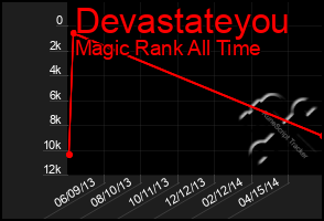 Total Graph of Devastateyou