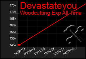 Total Graph of Devastateyou