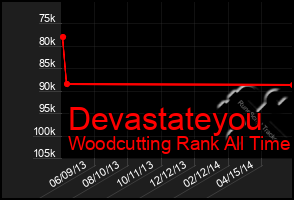 Total Graph of Devastateyou