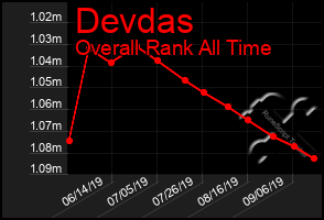 Total Graph of Devdas