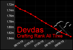 Total Graph of Devdas