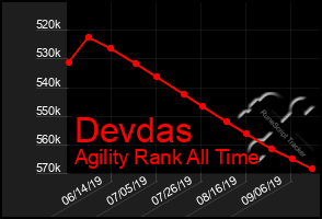 Total Graph of Devdas