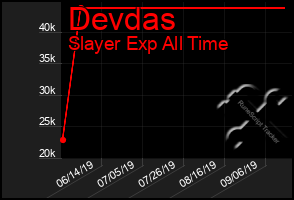 Total Graph of Devdas