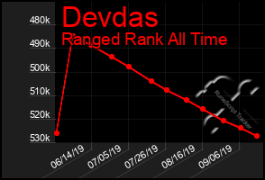 Total Graph of Devdas