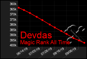 Total Graph of Devdas