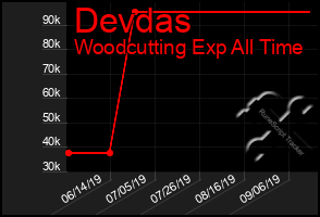 Total Graph of Devdas