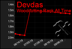 Total Graph of Devdas