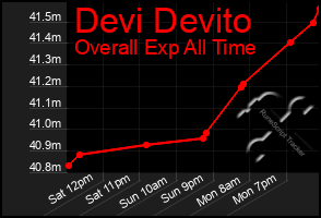 Total Graph of Devi Devito