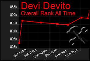 Total Graph of Devi Devito