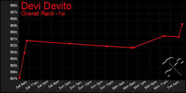 1 Week Graph of Devi Devito