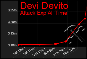 Total Graph of Devi Devito