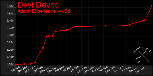 Last 31 Days Graph of Devi Devito