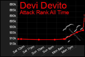 Total Graph of Devi Devito