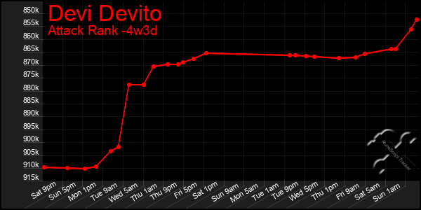 Last 31 Days Graph of Devi Devito