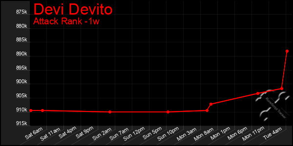 Last 7 Days Graph of Devi Devito