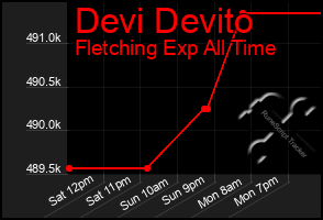 Total Graph of Devi Devito