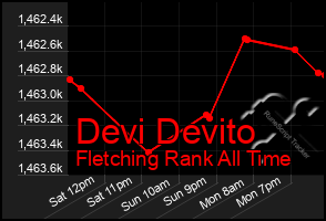Total Graph of Devi Devito