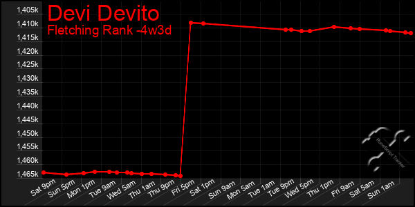 Last 31 Days Graph of Devi Devito