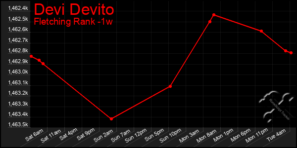 Last 7 Days Graph of Devi Devito