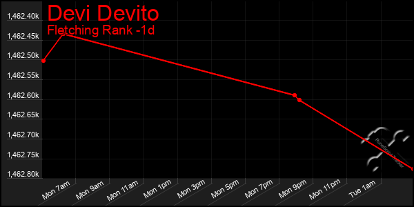 Last 24 Hours Graph of Devi Devito