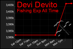 Total Graph of Devi Devito