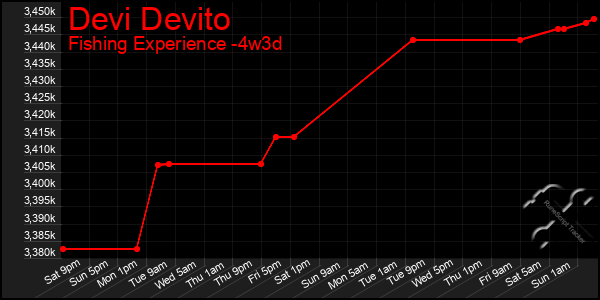 Last 31 Days Graph of Devi Devito