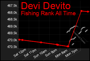 Total Graph of Devi Devito