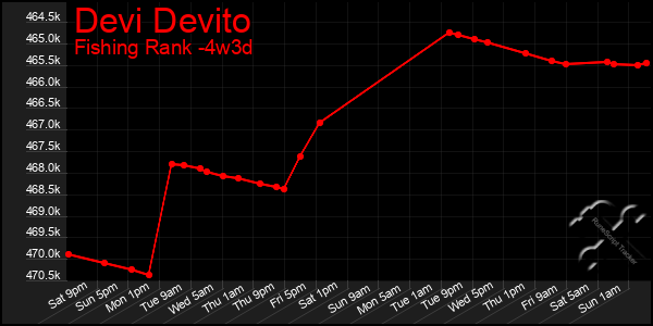 Last 31 Days Graph of Devi Devito