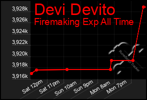 Total Graph of Devi Devito
